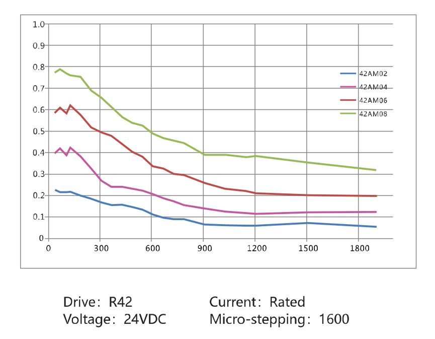 Torque-frequency Curve