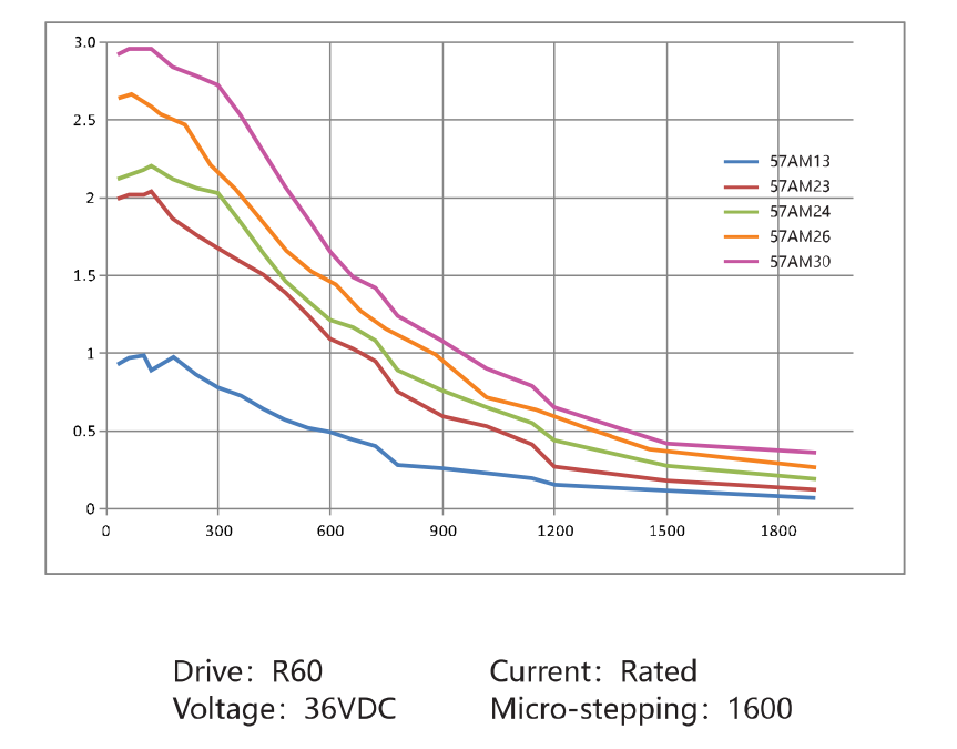 Torque-frequency Curve